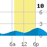 Punta Rassa tide chart for Monday, January 10, 2022