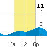 Punta Rassa tide chart for Tuesday, January 11, 2022