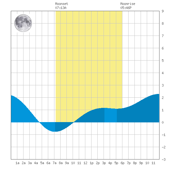 Punta Rassa tide chart for Monday, January 17, 2022