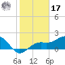 Punta Rassa tide chart for Monday, January 17, 2022