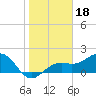 Punta Rassa tide chart for Tuesday, January 18, 2022