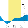 Punta Rassa tide chart for Saturday, January 1, 2022