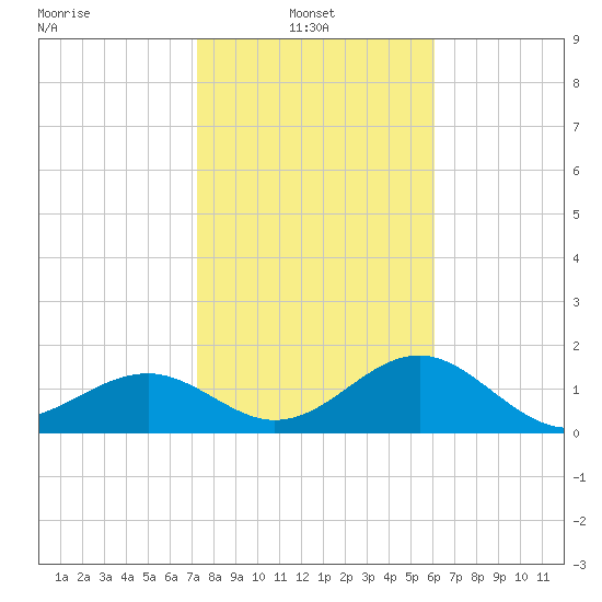 Punta Rassa tide chart for Monday, January 24, 2022