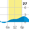 Punta Rassa tide chart for Thursday, January 27, 2022