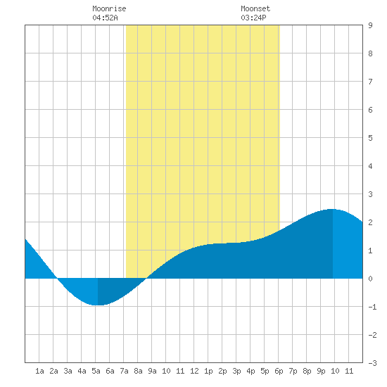 Punta Rassa tide chart for Saturday, January 29, 2022