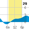 Punta Rassa tide chart for Saturday, January 29, 2022