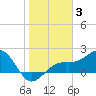Punta Rassa tide chart for Monday, January 3, 2022