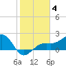 Punta Rassa tide chart for Tuesday, January 4, 2022