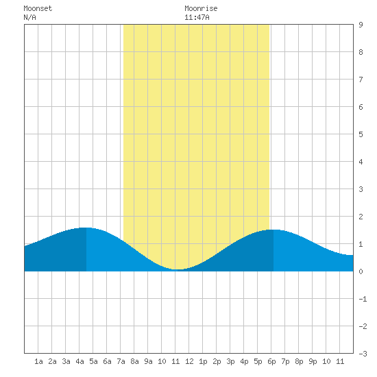 Punta Rassa tide chart for Saturday, January 8, 2022