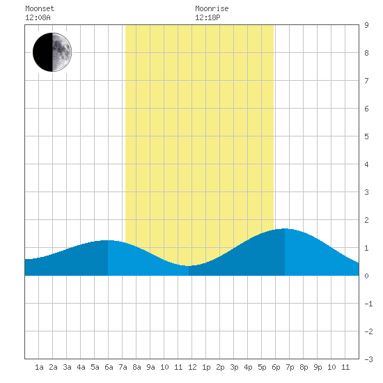 Punta Rassa tide chart for Sunday, January 9, 2022
