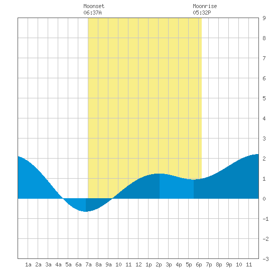 Punta Rassa tide chart for Tuesday, February 15, 2022