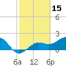 Punta Rassa tide chart for Tuesday, February 15, 2022