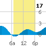 Punta Rassa tide chart for Thursday, February 17, 2022