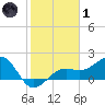 Punta Rassa tide chart for Tuesday, February 1, 2022