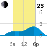 Punta Rassa tide chart for Wednesday, February 23, 2022