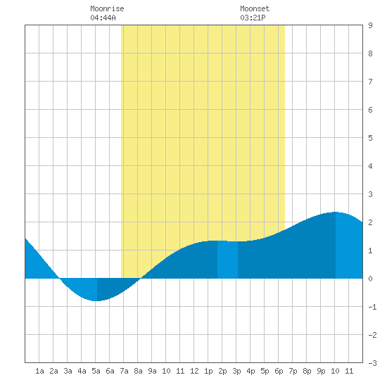 Punta Rassa tide chart for Sunday, February 27, 2022