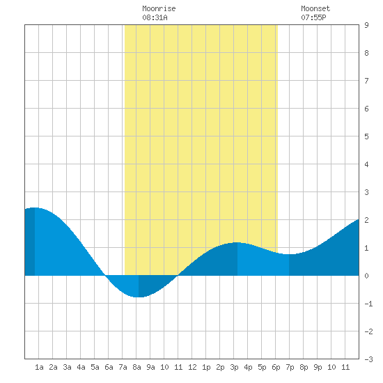 Punta Rassa tide chart for Wednesday, February 2, 2022