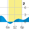 Punta Rassa tide chart for Wednesday, February 2, 2022
