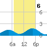 Punta Rassa tide chart for Sunday, February 6, 2022