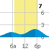 Punta Rassa tide chart for Monday, February 7, 2022