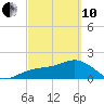 Punta Rassa tide chart for Thursday, March 10, 2022