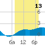 Punta Rassa tide chart for Sunday, March 13, 2022