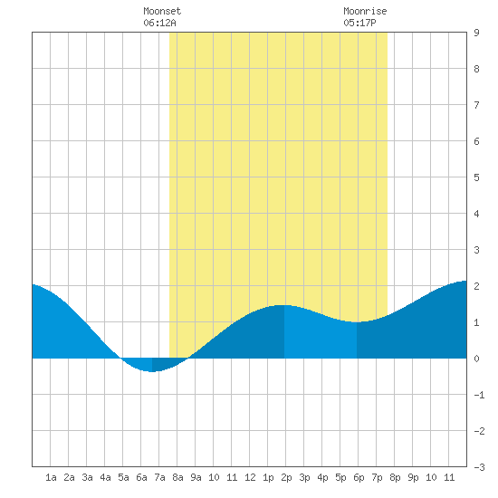 Punta Rassa tide chart for Tuesday, March 15, 2022