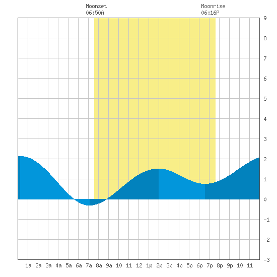 Punta Rassa tide chart for Wednesday, March 16, 2022
