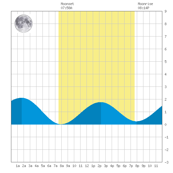 Punta Rassa tide chart for Friday, March 18, 2022