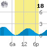 Punta Rassa tide chart for Friday, March 18, 2022