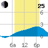 Punta Rassa tide chart for Friday, March 25, 2022