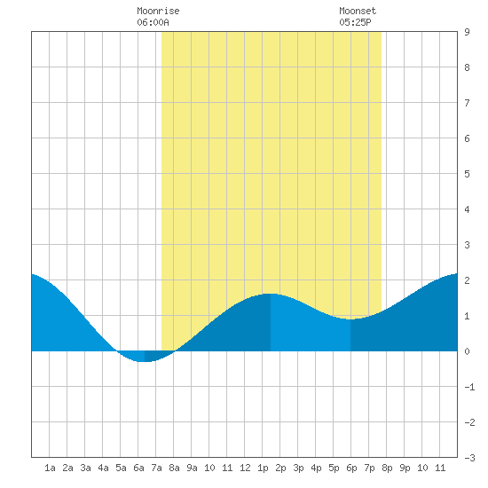 Punta Rassa tide chart for Tuesday, March 29, 2022