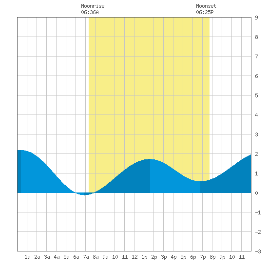 Punta Rassa tide chart for Wednesday, March 30, 2022