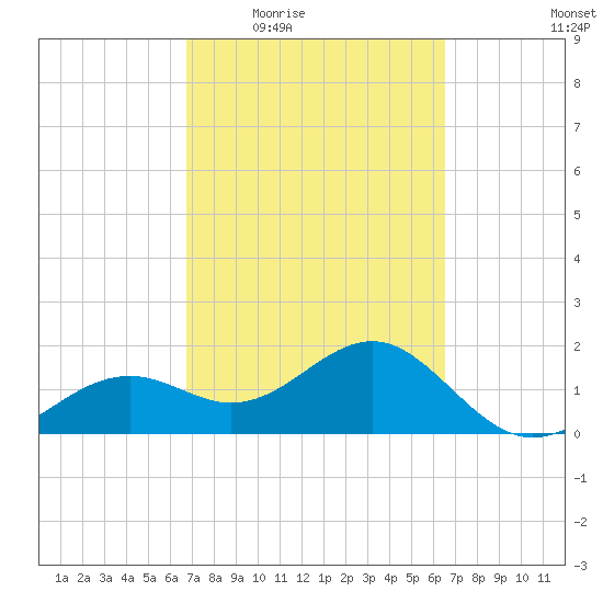 Punta Rassa tide chart for Monday, March 7, 2022