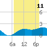 Punta Rassa tide chart for Monday, April 11, 2022