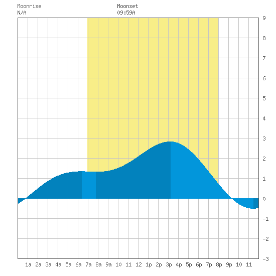 Punta Rassa tide chart for Wednesday, April 20, 2022