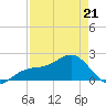 Punta Rassa tide chart for Thursday, April 21, 2022