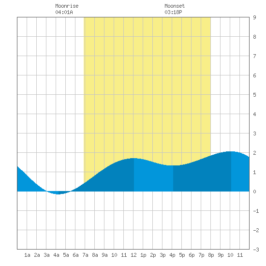 Punta Rassa tide chart for Monday, April 25, 2022