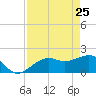 Punta Rassa tide chart for Monday, April 25, 2022