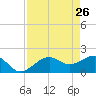 Punta Rassa tide chart for Tuesday, April 26, 2022