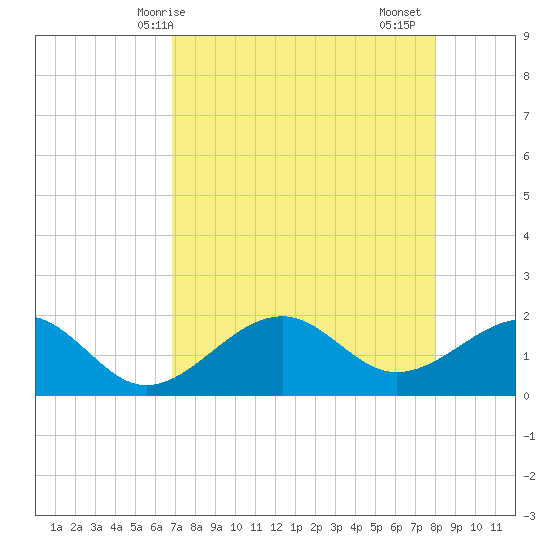 Punta Rassa tide chart for Wednesday, April 27, 2022