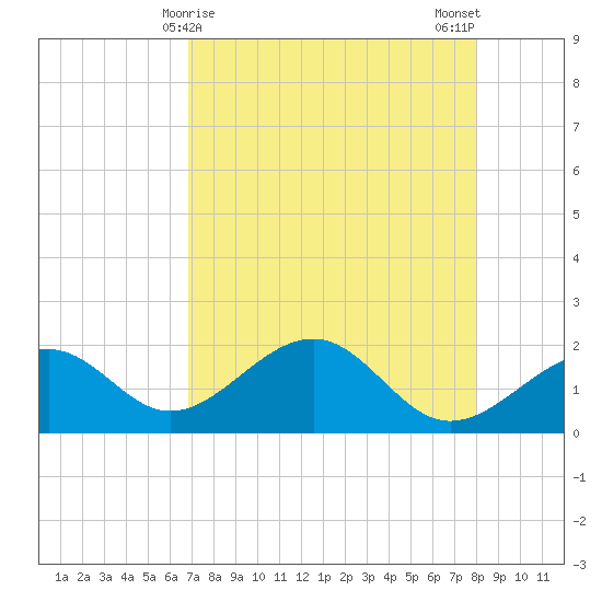 Punta Rassa tide chart for Thursday, April 28, 2022