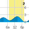 Punta Rassa tide chart for Saturday, April 2, 2022