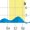 Punta Rassa tide chart for Sunday, April 3, 2022