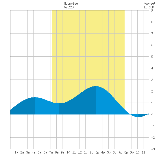 Punta Rassa tide chart for Monday, April 4, 2022