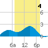 Punta Rassa tide chart for Monday, April 4, 2022