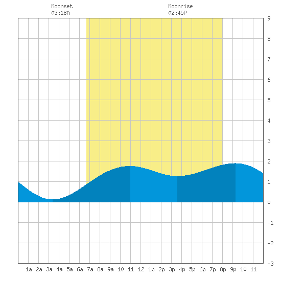 Punta Rassa tide chart for Tuesday, May 10, 2022