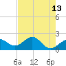 Punta Rassa tide chart for Friday, May 13, 2022