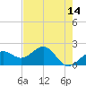 Punta Rassa tide chart for Saturday, May 14, 2022