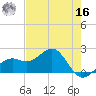 Punta Rassa tide chart for Monday, May 16, 2022